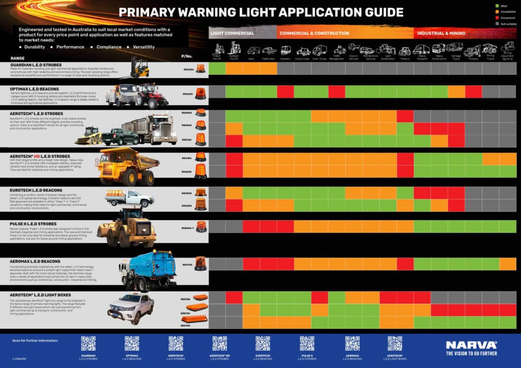 Industrial and Mining, Commercial and Light Commercial Application Guide - Strobes and Beacons - Warning Lights